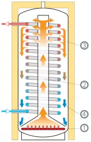 Funkce stratifikační nádrže od HEXONIC